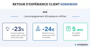 chiffres clés gaz kermibien