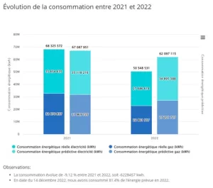 Prédiction de la consommation énergétique entre 2021 et 2022