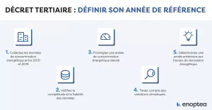 Décret Tertiaire - Comment bien définir son année de référence ?
