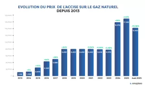Graphique accise sur le gaz naurel depuis 2013 jusqu'à 2025