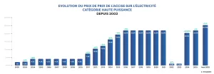 Graphique de l'évolution de l'accise sur l'électricité depuis 2002 jusqu'à 2025