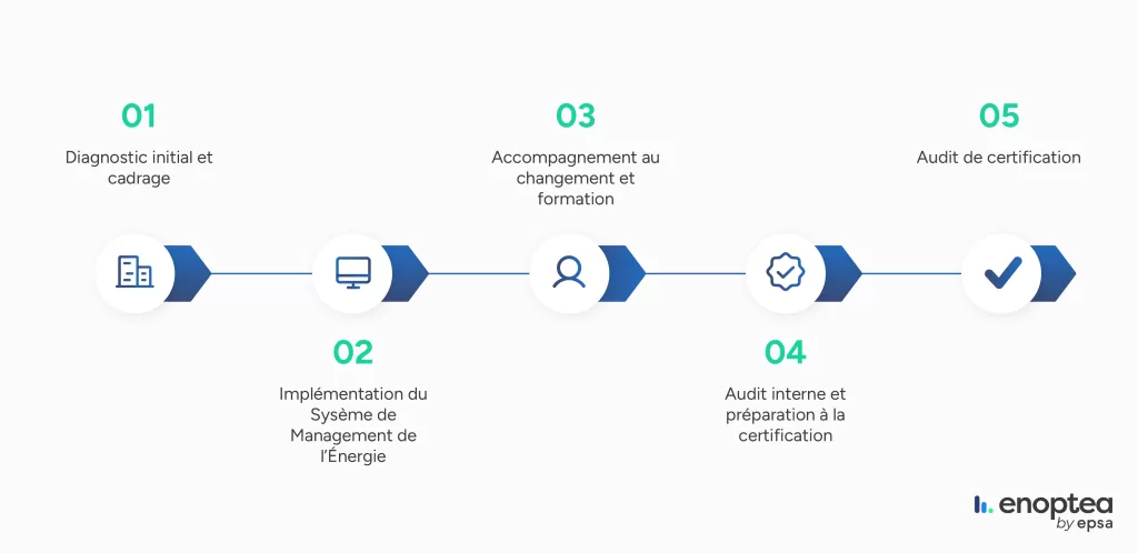 Les étapes clés pour obtenir la certification iso 50001