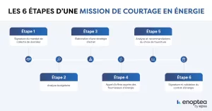 Schéma étapes mission de courtrage en énergie