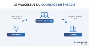 Processus de courtage en énergie