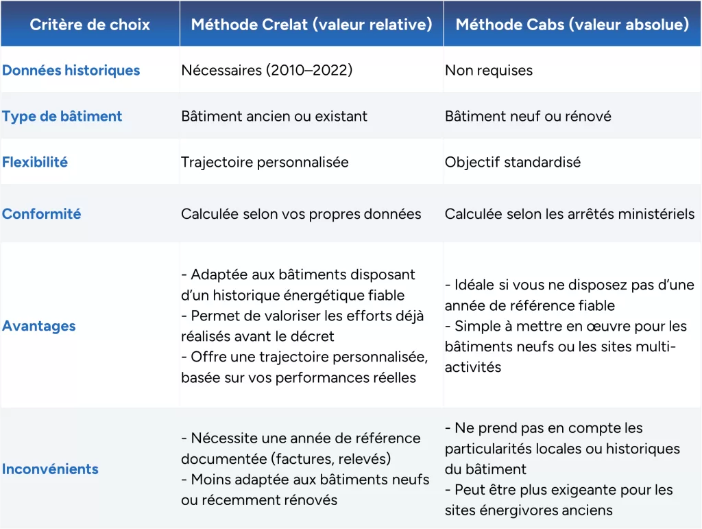 Tableau - Décret tertiaire : différences entre la méthode en valeur relative et la méthode en valeur absolue
